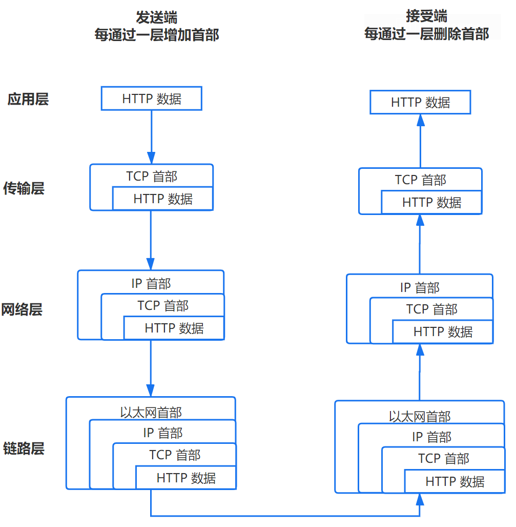 TCP/IP 四层模型