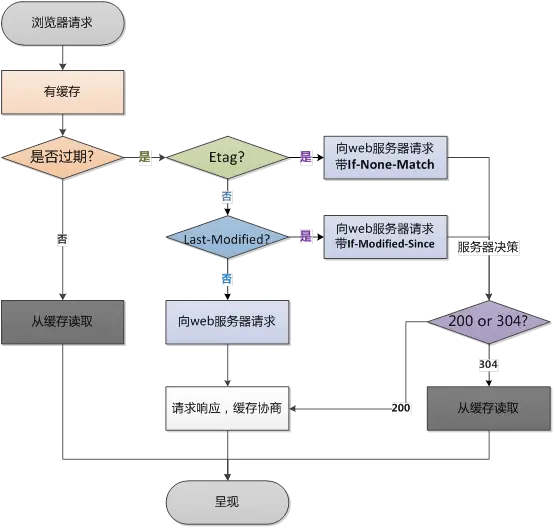 浏览器缓存机制